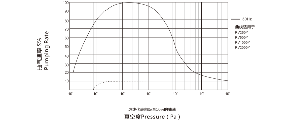 RV500Y羅茨真空泵曲線圖.png