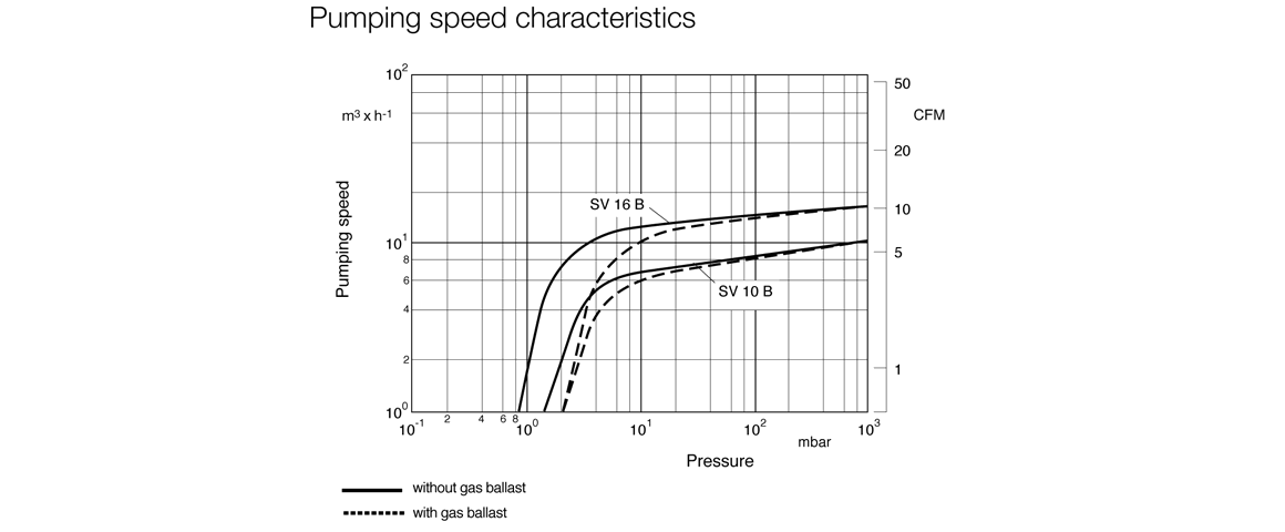 SOGEVAC SV16B單級旋片真空泵曲線圖.png