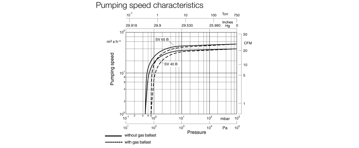 SOGEVAC SV40B單級旋片真空泵曲線圖.png