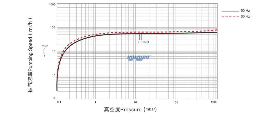 RH0063單級(jí)旋片真空泵曲線圖.jpg