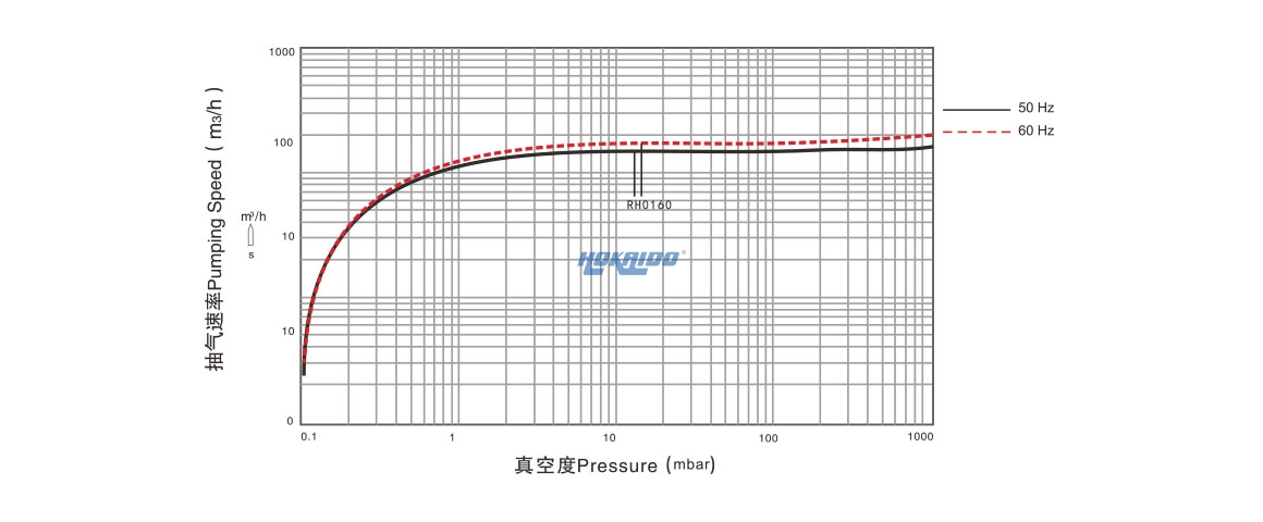 RH0160單級(jí)旋片真空泵曲線圖.jpg