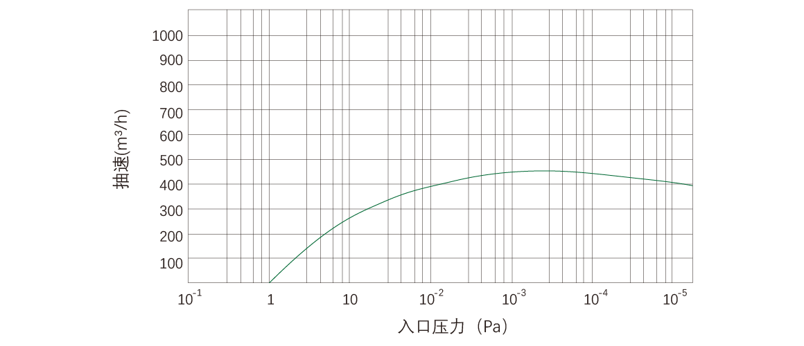 RKD460干式螺桿真空泵