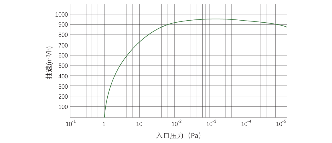 RKB0960干式螺桿真空泵